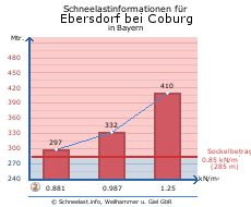 Ebersdorf bei Coburg