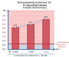 Krauchenwies
