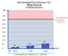 Itterbeck