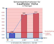 Saalfelder Höhe