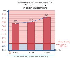 Spaichingen