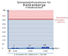 Renkenberge
