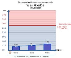 Weißkeißel